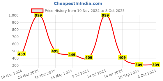 myntra.com Dakshya Industries Copper-Toned Self Design Table Runner dakshya industries Price History Graph from 10 Nov 2024 to 7 Oct 2025