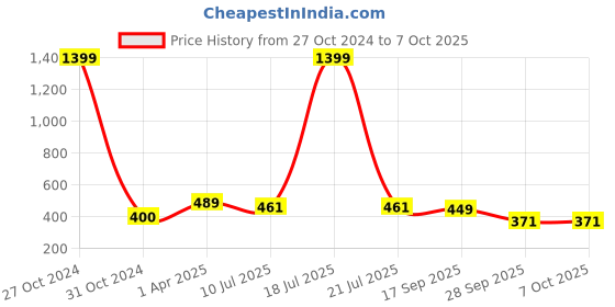 myntra.com Dakshya Industries Copper Toned Striped Rectangular Table Placemats dakshya industries Price History Graph from 27 Oct 2024 to 7 Oct 2025