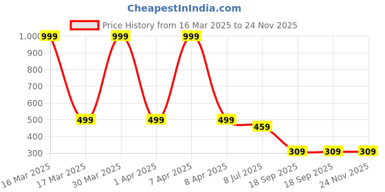 myntra.com Dakshya Industries Copper Toned Sunflower Design Runner dakshya industries Price History Graph from 16 Mar 2025 to 23 Nov 2025