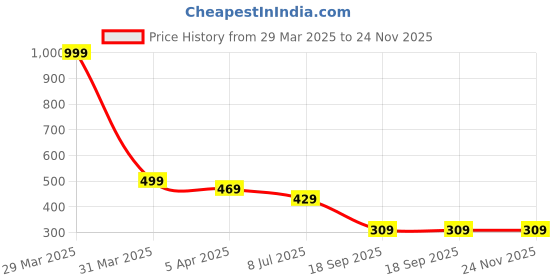 myntra.com Dakshya Industries Copper Toned Sunflower Design Waterproof Runner dakshya industries Price History Graph from 29 Mar 2025 to 24 Nov 2025