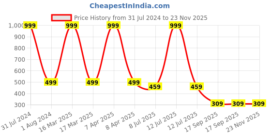 myntra.com Dakshya Industries Copper Toned Textured Kela Patta Table Runners dakshya industries Price History Graph from 31 Jul 2024 to 23 Nov 2025