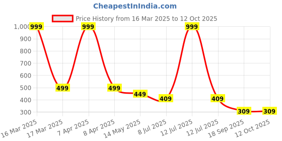 myntra.com Dakshya Industries Copper Toned Textured Patjhad Table Runner dakshya industries Price History Graph from 16 Mar 2025 to 12 Oct 2025