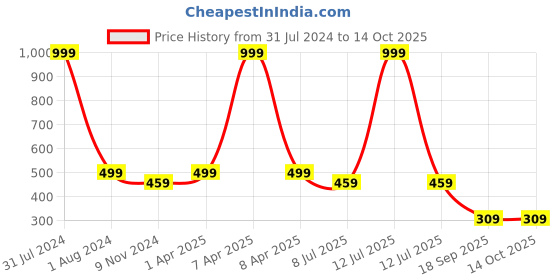 myntra.com Dakshya Industries Copper Toned Textured Patjhad Table Runners dakshya industries Price History Graph from 31 Jul 2024 to 14 Oct 2025