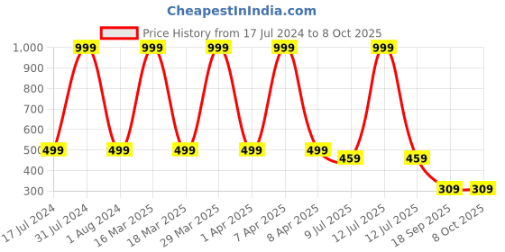 myntra.com Dakshya Industries Copper Toned Textured Table Runner dakshya industries Price History Graph from 17 Jul 2024 to 8 Oct 2025