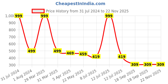 myntra.com Dakshya Industries Copper Toned Waterproof Runner dakshya industries Price History Graph from 31 Jul 2024 to 21 Nov 2025