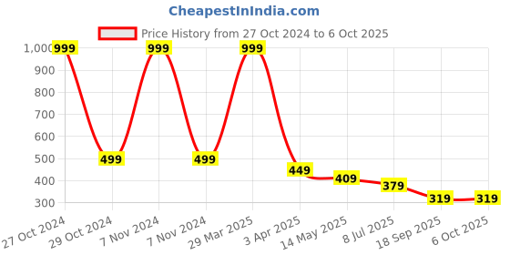 myntra.com Dakshya Industries Cream 4 Pieces Rectangle Table Placemats dakshya industries Price History Graph from 27 Oct 2024 to 6 Oct 2025