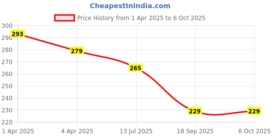 myntra.com Dakshya Industries Cream 6-Pieces Rectangular Table Placemats dakshya industries Price History Graph from 1 Apr 2025 to 6 Oct 2025