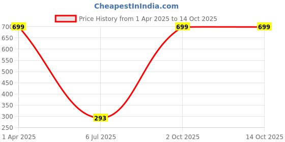 myntra.com Dakshya Industries Cream & Brown Geometric Printed Table Cover dakshya industries Price History Graph from 1 Apr 2025 to 13 Oct 2025