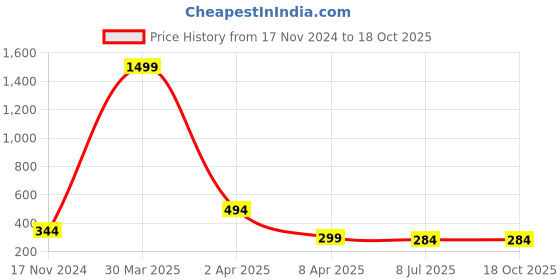 myntra.com Dakshya Industries Cream & White Floral Pure Cotton Table Cover dakshya industries Price History Graph from 17 Nov 2024 to 18 Oct 2025