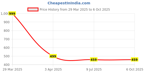 myntra.com Dakshya Industries Cream-Colored & Brown Printed Table Runner dakshya industries Price History Graph from 29 Mar 2025 to 6 Oct 2025