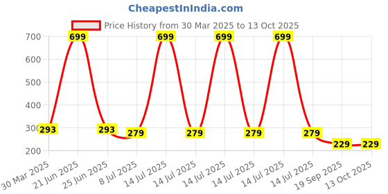 myntra.com Dakshya Industries Cream-Coloured 6-Pieces Floral Rectangle Table Placemats dakshya industries Price History Graph from 30 Mar 2025 to 12 Oct 2025