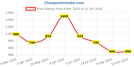 myntra.com Dakshya Industries Cream-Coloured Geometric Printed Waterproof Plastic 6-Seater Table Cover dakshya industries Price History Graph from 8 Mar 2025 to 14 Oct 2025