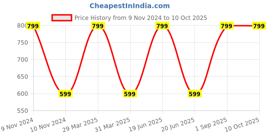 myntra.com Dakshya Industries Cream-Coloured Printed Table Runners dakshya industries Price History Graph from 9 Nov 2024 to 9 Oct 2025