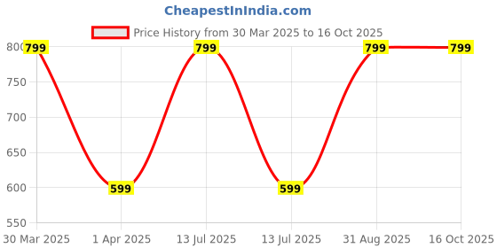 myntra.com Dakshya Industries Cream Floral Printed Runners dakshya industries Price History Graph from 30 Mar 2025 to 16 Oct 2025