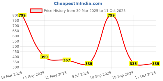 myntra.com Dakshya Industries Cream Floral Printed Table Runners dakshya industries Price History Graph from 30 Mar 2025 to 10 Oct 2025