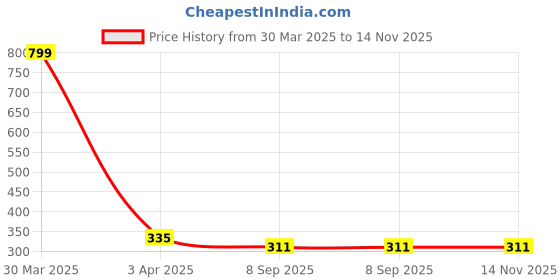 myntra.com dakshya industries Dakshya Blue Printed Fridge Top Cover dakshya industries Price History Graph from 30 Mar 2025 to 13 Nov 2025