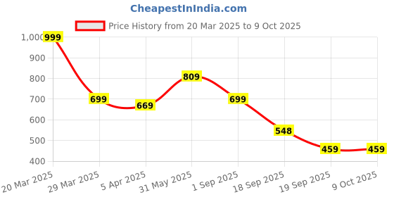 myntra.com Dakshya Industries Dinning Table Runner dakshya industries Price History Graph from 20 Mar 2025 to 8 Oct 2025