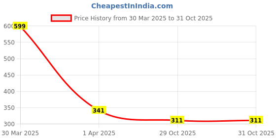 myntra.com Dakshya Industries FC 5 Pieces Blue & Pink Printed Fridge Cover & Mats dakshya industries Price History Graph from 30 Mar 2025 to 31 Oct 2025