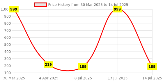 myntra.com Dakshya Industries Floral Table Runner dakshya industries Price History Graph from 30 Mar 2025 to 14 Jul 2025
