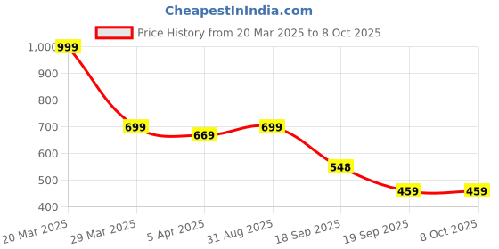 myntra.com Dakshya Industries Floral Table Runner dakshya industries Price History Graph from 20 Mar 2025 to 8 Oct 2025