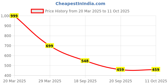 myntra.com Dakshya Industries Floral Table Runner dakshya industries Price History Graph from 20 Mar 2025 to 11 Oct 2025