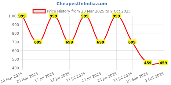 myntra.com Dakshya Industries Floral Table Runner dakshya industries Price History Graph from 20 Mar 2025 to 9 Oct 2025
