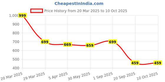 myntra.com Dakshya Industries Floral Table Runner dakshya industries Price History Graph from 20 Mar 2025 to 9 Oct 2025
