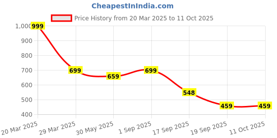 myntra.com Dakshya Industries Floral Table Runner dakshya industries Price History Graph from 20 Mar 2025 to 10 Oct 2025