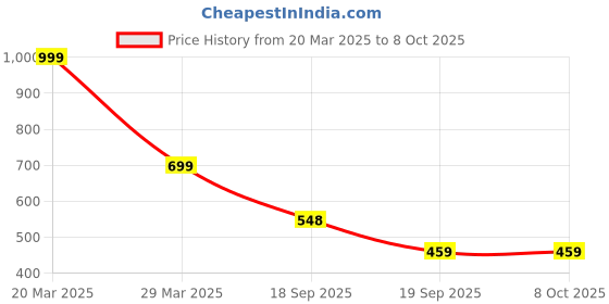 myntra.com Dakshya Industries Floral Table Runner dakshya industries Price History Graph from 20 Mar 2025 to 8 Oct 2025