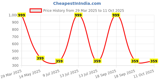 myntra.com Dakshya Industries Floral Table Runners-Large dakshya industries Price History Graph from 29 Mar 2025 to 11 Oct 2025