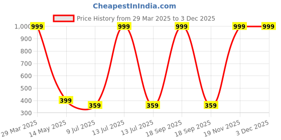 myntra.com Dakshya Industries Floral Table Runners-Large dakshya industries Price History Graph from 29 Mar 2025 to 2 Dec 2025