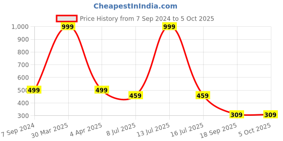myntra.com Dakshya Industries Geometric Table Runner dakshya industries Price History Graph from 7 Sep 2024 to 5 Oct 2025