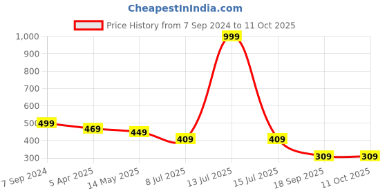 myntra.com Dakshya Industries Geometric Table Runner dakshya industries Price History Graph from 7 Sep 2024 to 10 Oct 2025