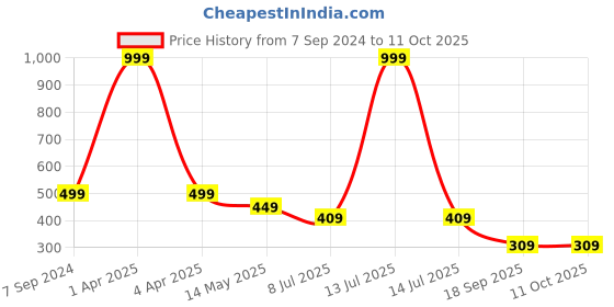 myntra.com Dakshya Industries Geometric Table Runner dakshya industries Price History Graph from 7 Sep 2024 to 10 Oct 2025