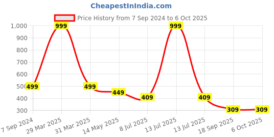 myntra.com Dakshya Industries Geometric Table Runner dakshya industries Price History Graph from 7 Sep 2024 to 6 Oct 2025