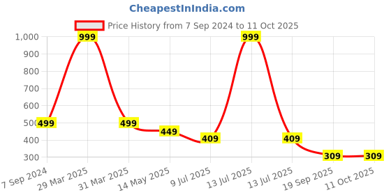 myntra.com Dakshya Industries Geometric Table Runner dakshya industries Price History Graph from 7 Sep 2024 to 10 Oct 2025