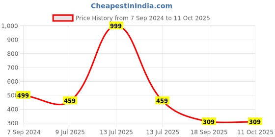 myntra.com Dakshya Industries Geometric Table Runner dakshya industries Price History Graph from 7 Sep 2024 to 11 Oct 2025
