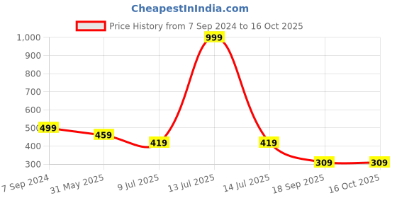 myntra.com Dakshya Industries Geometric Table Runner dakshya industries Price History Graph from 7 Sep 2024 to 16 Oct 2025