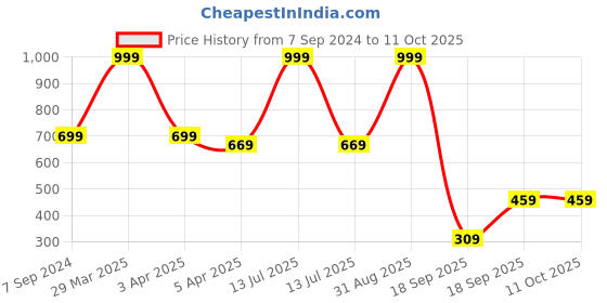 myntra.com Dakshya Industries Geometric Table Runner dakshya industries Price History Graph from 7 Sep 2024 to 10 Oct 2025