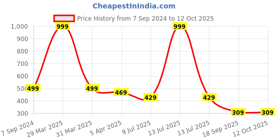 myntra.com Dakshya Industries Geometric Table Runner dakshya industries Price History Graph from 7 Sep 2024 to 12 Oct 2025