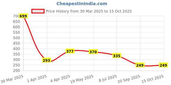 myntra.com Dakshya Industries Gold 2-Pieces Round Table Placemats dakshya industries Price History Graph from 30 Mar 2025 to 14 Oct 2025