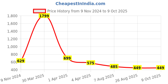 myntra.com Dakshya Industries Gold-Coloured 6 Pieces Floral Rectangular Table Placemats dakshya industries Price History Graph from 9 Nov 2024 to 8 Oct 2025