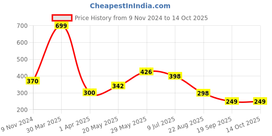 myntra.com Dakshya Industries Gold-Toned 2-Pieces Chakri Round Table Placemats dakshya industries Price History Graph from 9 Nov 2024 to 12 Oct 2025