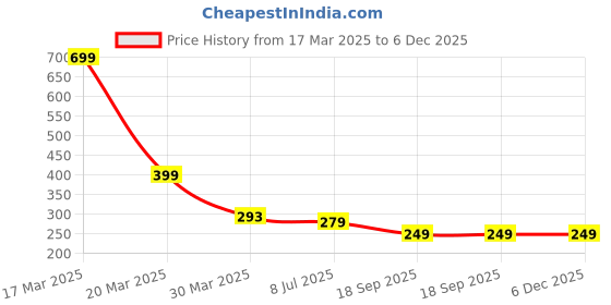 myntra.com Dakshya Industries Gold-Toned 2-Pieces Floral Leaf Shape Table Placemats dakshya industries Price History Graph from 17 Mar 2025 to 5 Dec 2025