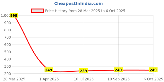 myntra.com Dakshya Industries Gold-Toned 2-Pieces Printed Rectangular Table Placemats dakshya industries Price History Graph from 28 Mar 2025 to 6 Oct 2025