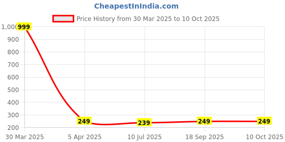 myntra.com Dakshya Industries Gold-Toned 2-Pieces Rectangle Table Placemats dakshya industries Price History Graph from 30 Mar 2025 to 9 Oct 2025