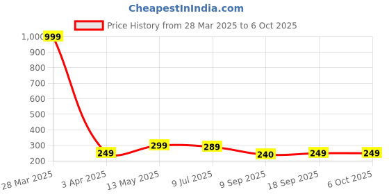 myntra.com Dakshya Industries Gold Toned 2 Pieces Rectangular Table Placemats dakshya industries Price History Graph from 28 Mar 2025 to 6 Oct 2025