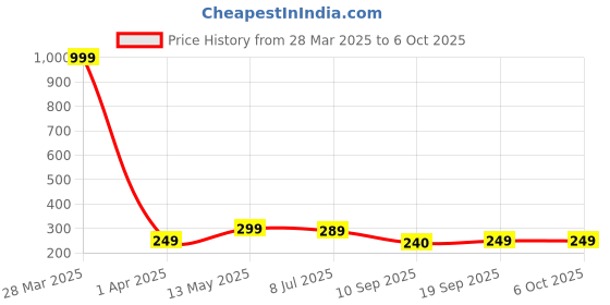 myntra.com Dakshya Industries Gold-Toned 2-Pieces Rectangular Table Placemats dakshya industries Price History Graph from 28 Mar 2025 to 6 Oct 2025