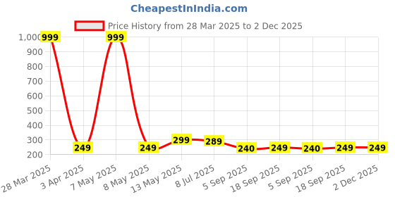 myntra.com Dakshya Industries Gold-Toned 2-Pieces Round Table Placemats dakshya industries Price History Graph from 28 Mar 2025 to 2 Dec 2025
