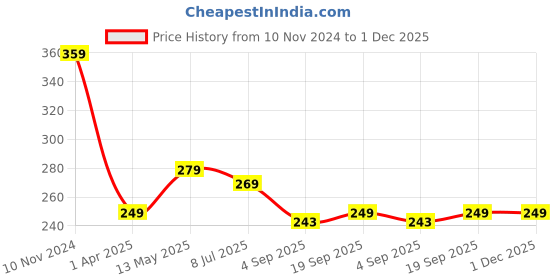 myntra.com Dakshya Industries Gold Toned 2 Pieces Table Placemats dakshya industries Price History Graph from 10 Nov 2024 to 1 Dec 2025